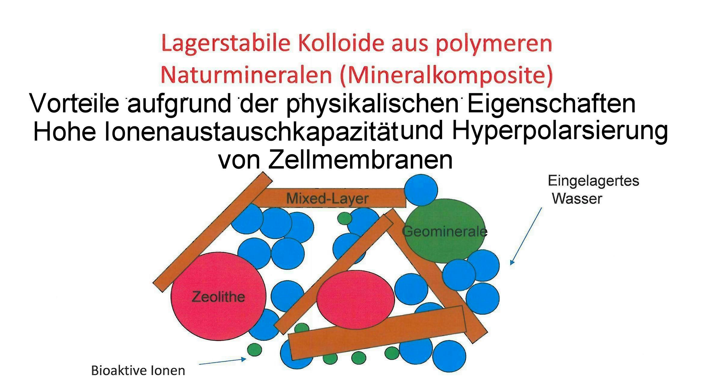 aus-Mineralkomposit- resultierende-Vorteile-Hohe-Ionenaustauschkapazität-und-Hyperpolarsierung-von-Zellmembranen-beii lagerstabilen Kolloiden-auspolymeren-Naturmineralien-bei-polymeren-Mineralkompositen