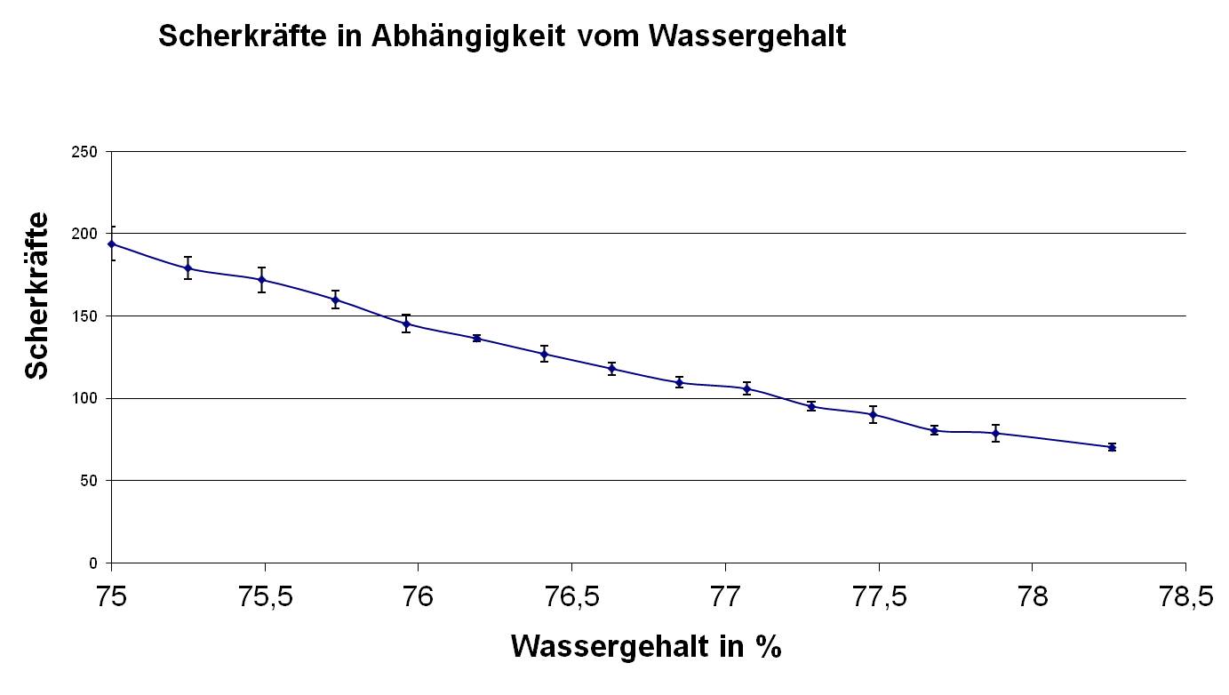 Eigenschaften von Kolloiden